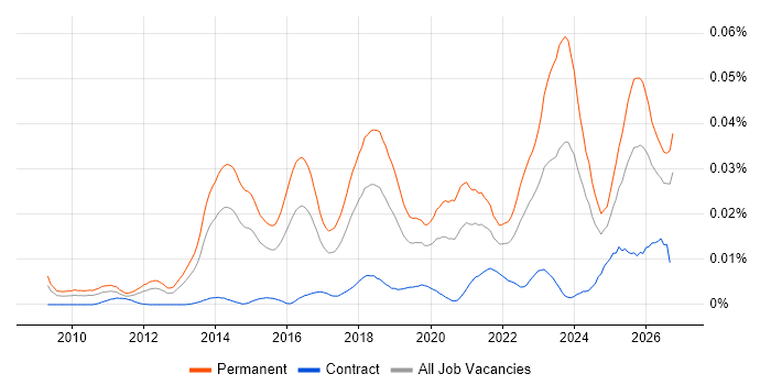 ConnectWise Job Trends, Salaries & Related Skills | IT Jobs Watch