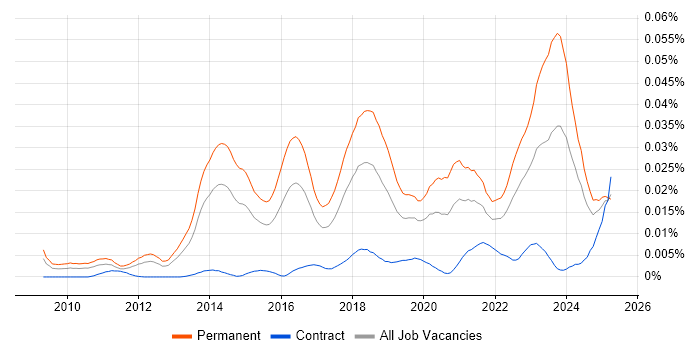 Job vacancy trend for ConnectWise in the UK Job vacancy trend for ConnectWise in the UK