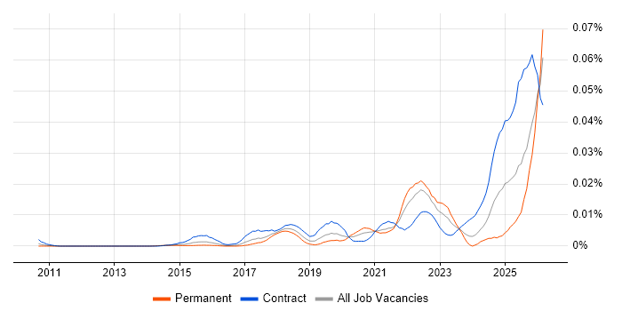 Consent Management job vacancy trend in the UK