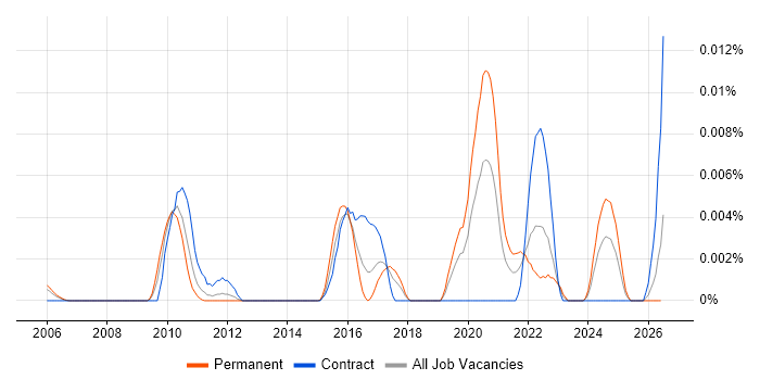 Constraint Programming job vacancy trend in the UK