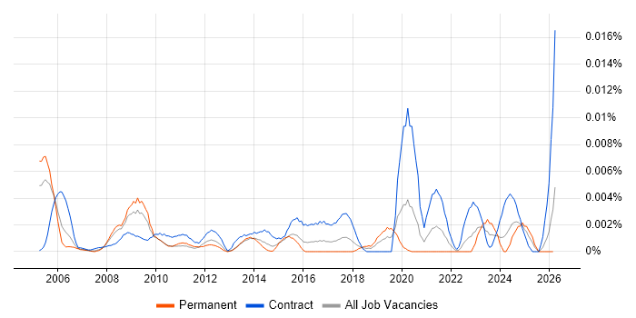 Construction Business Analyst job vacancy trend in the UK