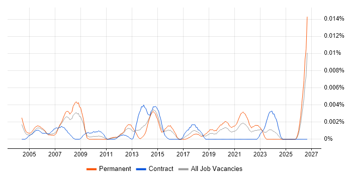 Construction Engineer job vacancy trend in the UK