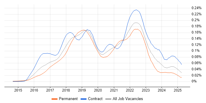 Job vacancy trend for Consul in the UK Job vacancy trend for Consul in the UK