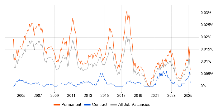 Job vacancy trend for Consulting Manager in the UK Job vacancy trend for Consulting Manager in the UK