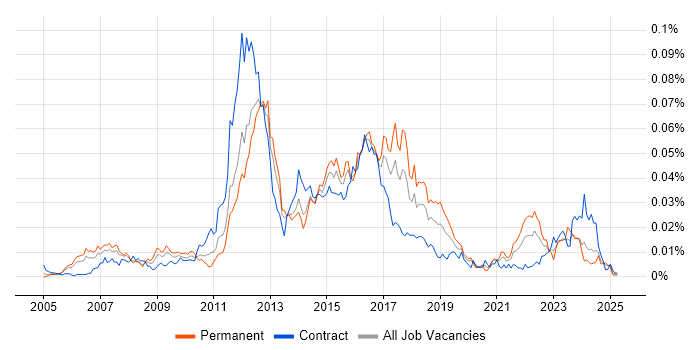 Job vacancy trend for Contactless in the UK