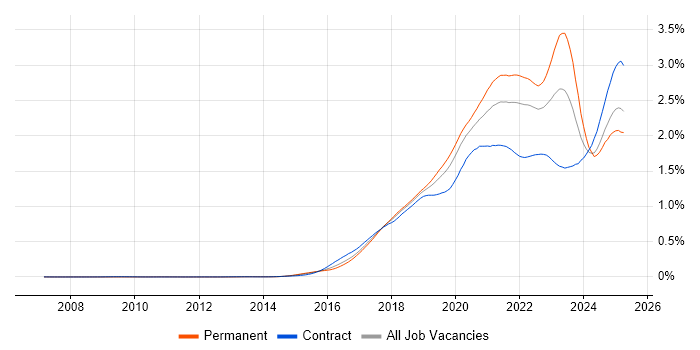Job vacancy trend for Containerisation in the UK