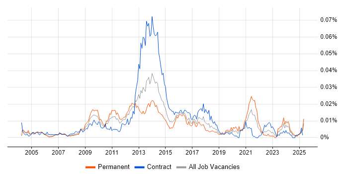 Job vacancy trend for Content Analysis in the UK Job vacancy trend for Content Analysis in the UK