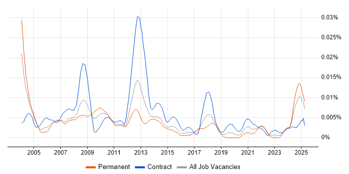 Job vacancy trend for Content Coordinator in the UK Job vacancy trend for Content Coordinator in the UK