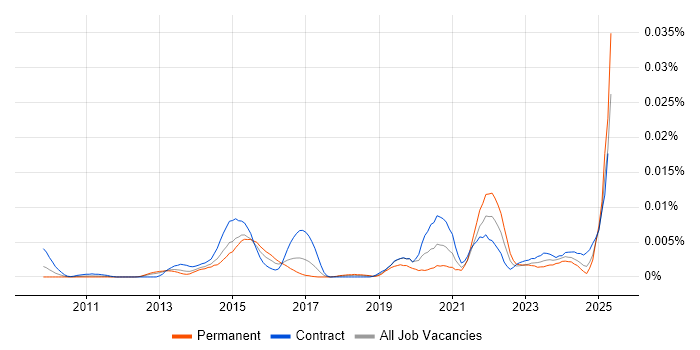 Job vacancy trend for Content Curation in the UK Job vacancy trend for Content Curation in the UK