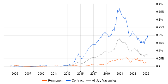 Job vacancy trend for Content Designer in the UK Job vacancy trend for Content Designer in the UK