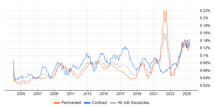 Job vacancy trend for Content Development in the UK Job vacancy trend for Content Development in the UK