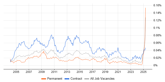 Job vacancy trend for Content Editor in the UK Job vacancy trend for Content Editor in the UK