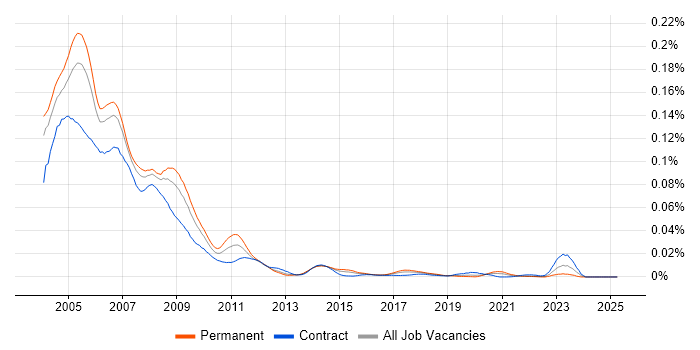 Job vacancy trend for Content Management Server in the UK Job vacancy trend for Content Management Server in the UK