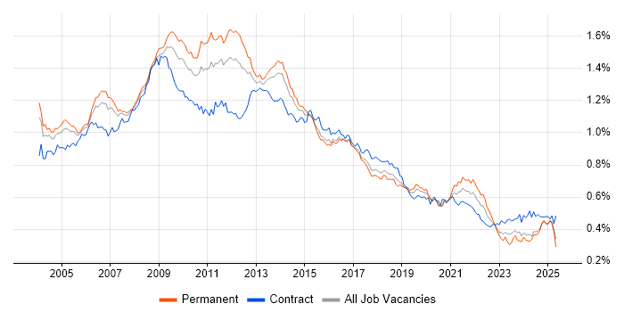 Job vacancy trend for Content Management in the UK Job vacancy trend for Content Management in the UK