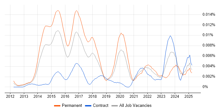 Job vacancy trend for Content Marketing Strategy in the UK Job vacancy trend for Content Marketing Strategy in the UK