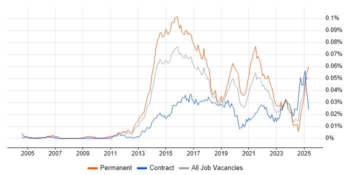 Job vacancy trend for Content Marketing in the UK Job vacancy trend for Content Marketing in the UK