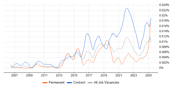 Job vacancy trend for Content Strategist in the UK Job vacancy trend for Content Strategist in the UK