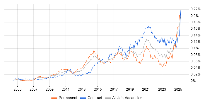 Job vacancy trend for Content Strategy in the UK Job vacancy trend for Content Strategy in the UK
