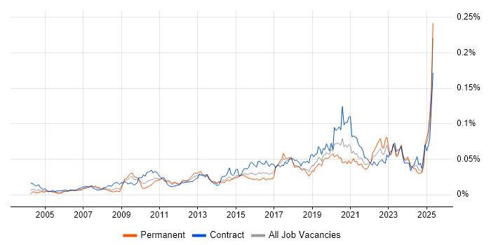 Job vacancy trend for Content Writing in the UK Job vacancy trend for Content Writing in the UK