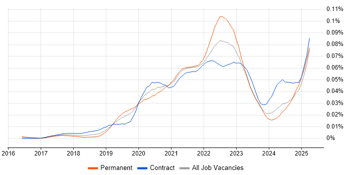 Job vacancy trend for Contentful in the UK Job vacancy trend for Contentful in the UK