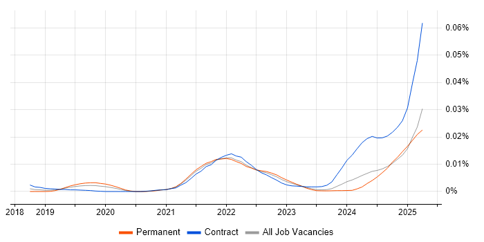 Job vacancy trend for Contentstack in the UK