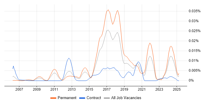Job vacancy trend for Context-Driven Testing in the UK
