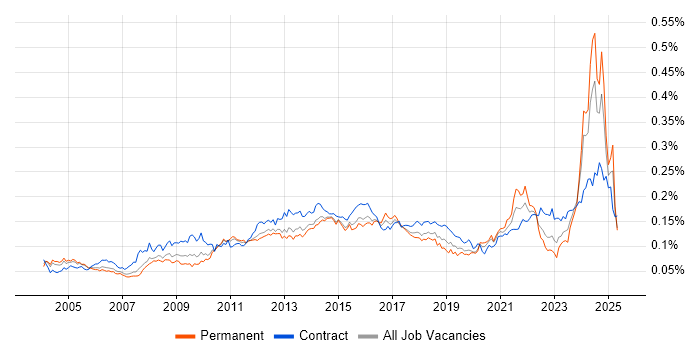 Job vacancy trend for Contingency Planning in the UK Job vacancy trend for Contingency Planning in the UK