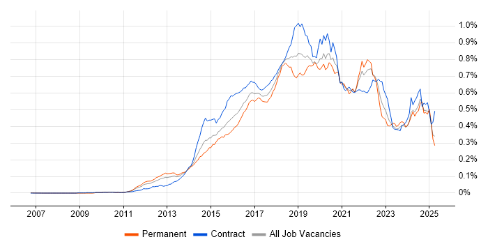 Job vacancy trend for Continuous Deployment in the UK