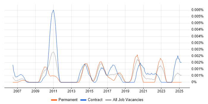 Job vacancy trend for Continuous Improvement Business Analyst in the UK Job vacancy trend for Continuous Improvement Business Analyst in the UK