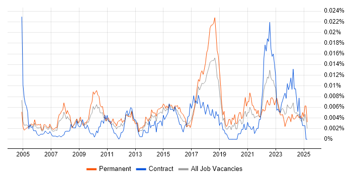 Job vacancy trend for Continuous Improvement Manager in the UK Job vacancy trend for Continuous Improvement Manager in the UK