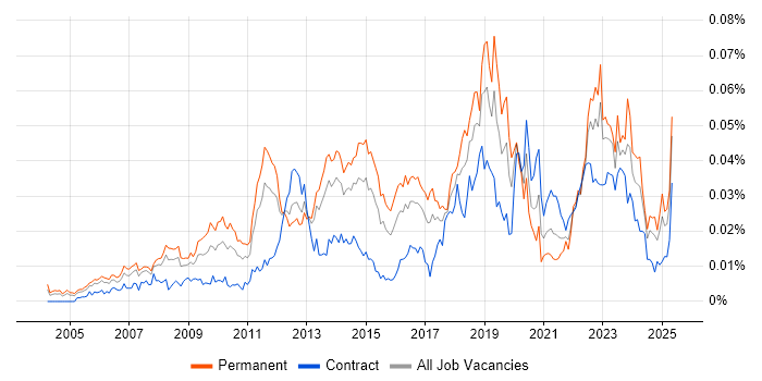 Job vacancy trend for Continuous Improvement Process in the UK Job vacancy trend for Continuous Improvement Process in the UK