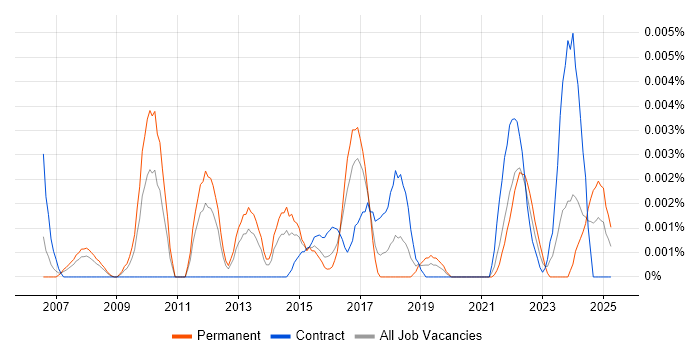 Job vacancy trend for Continuous Improvement Specialist in the UK Job vacancy trend for Continuous Improvement Specialist in the UK