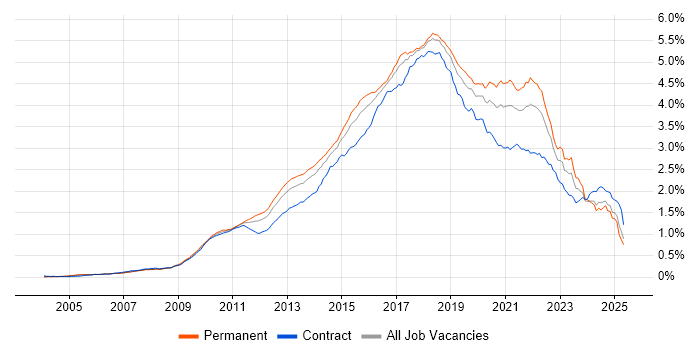 Job vacancy trend for Continuous Integration in the UK