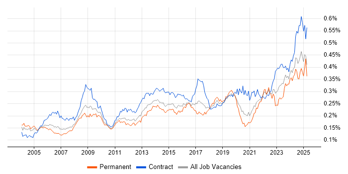 Job vacancy trend for Contract Management in the UK