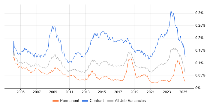 Job vacancy trend for Contracts Manager in the UK Job vacancy trend for Contracts Manager in the UK