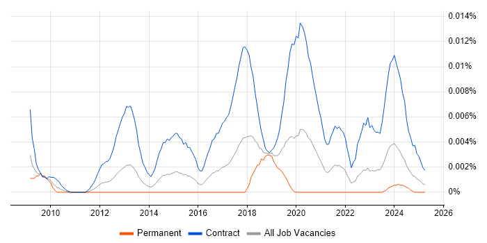Job vacancy trend for ContrOCC in the UK Job vacancy trend for ContrOCC in the UK