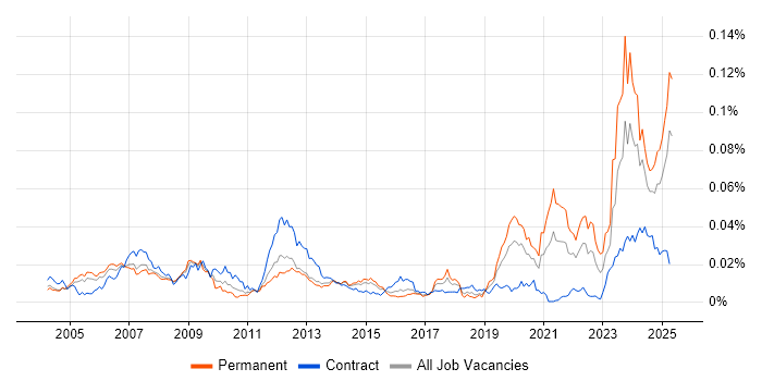 Job vacancy trend for Control Systems Engineer in the UK Job vacancy trend for Control Systems Engineer in the UK