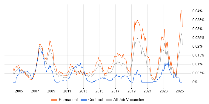 Job vacancy trend for Control Theory in the UK Job vacancy trend for Control Theory in the UK