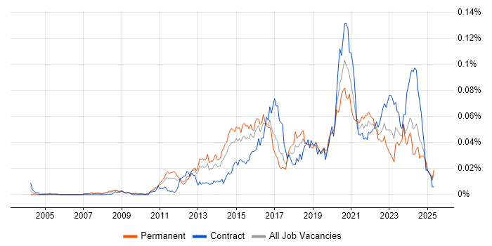 Job vacancy trend for Converged Infrastructure in the UK Job vacancy trend for Converged Infrastructure in the UK