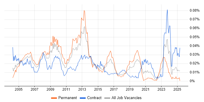 Job vacancy trend for Converged Networks in the UK Job vacancy trend for Converged Networks in the UK