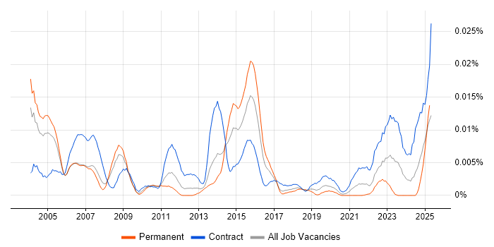 Job vacancy trend for Convergent Charging in the UK Job vacancy trend for Convergent Charging in the UK