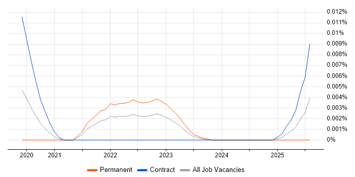 Job vacancy trend for Conversational AI Developer in the UK Job vacancy trend for Conversational AI Developer in the UK