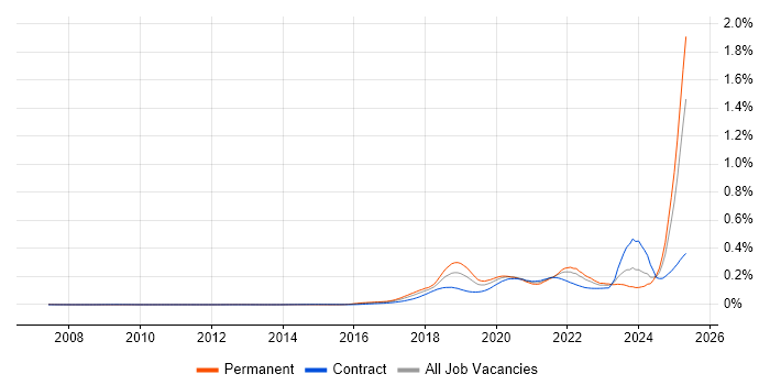 Job vacancy trend for Conversational UI in the UK Job vacancy trend for Conversational UI in the UK