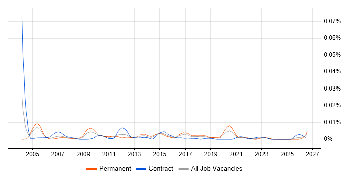 Conversion Manager job vacancy trend in the UK