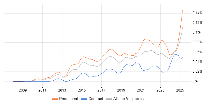Job vacancy trend for Conversion Rate Optimisation in the UK Job vacancy trend for Conversion Rate Optimisation in the UK
