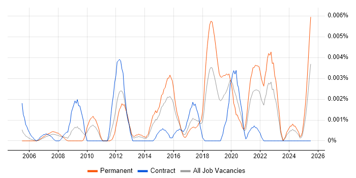 Job vacancy trend for Conversion Specialist in the UK