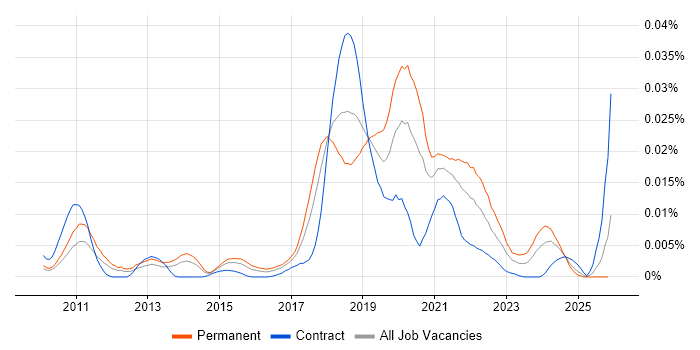 Convolutional Neural Network job vacancy trend in the UK