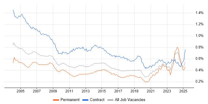 Job vacancy trend for Coordinator in the UK