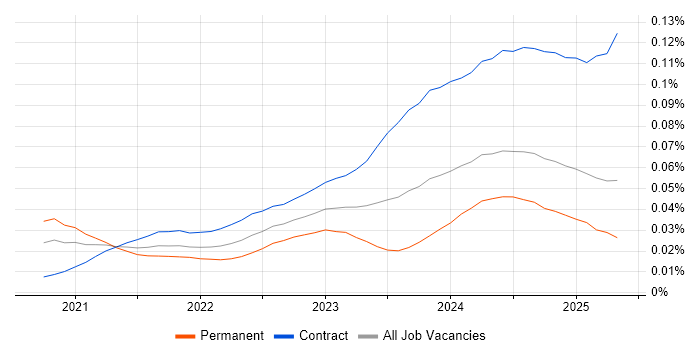 Job vacancy trend for Copilot Studio in the UK Job vacancy trend for Copilot Studio in the UK