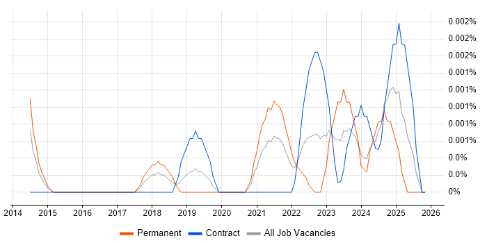 COPPA job vacancy trend in the UK